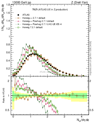 Plot of nch in 13000 GeV pp collisions