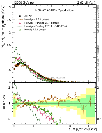 Plot of nch in 13000 GeV pp collisions