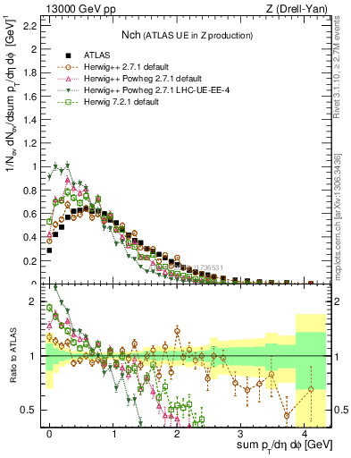 Plot of nch in 13000 GeV pp collisions