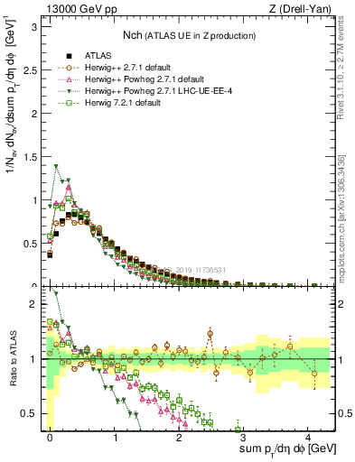 Plot of nch in 13000 GeV pp collisions