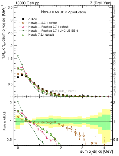 Plot of nch in 13000 GeV pp collisions