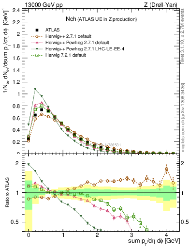Plot of nch in 13000 GeV pp collisions