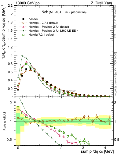 Plot of nch in 13000 GeV pp collisions