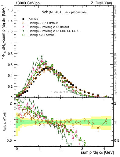 Plot of nch in 13000 GeV pp collisions