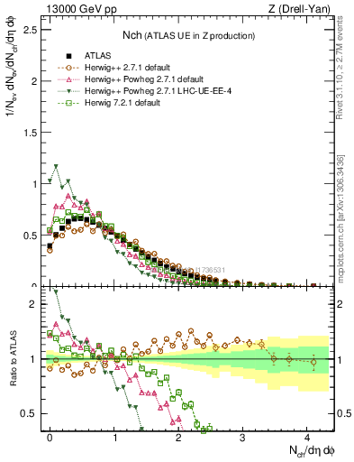 Plot of nch in 13000 GeV pp collisions