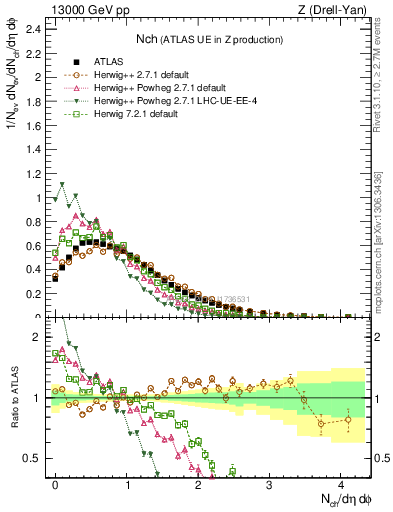 Plot of nch in 13000 GeV pp collisions