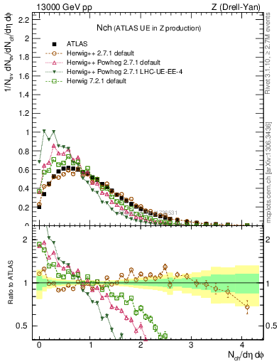 Plot of nch in 13000 GeV pp collisions
