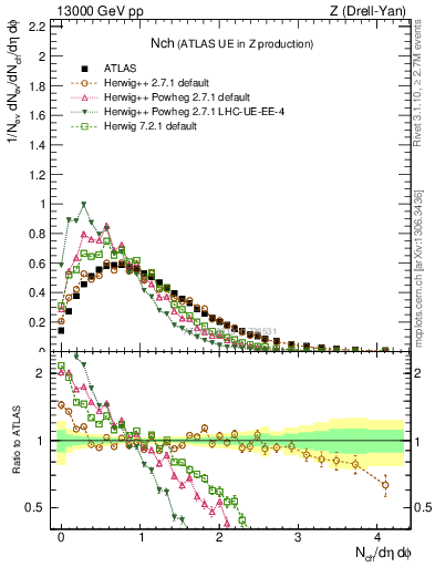 Plot of nch in 13000 GeV pp collisions