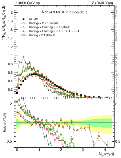 Plot of nch in 13000 GeV pp collisions