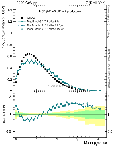 Plot of nch in 13000 GeV pp collisions