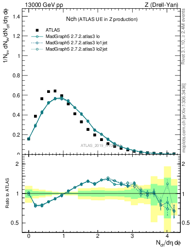 Plot of nch in 13000 GeV pp collisions