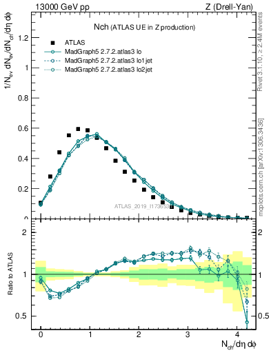 Plot of nch in 13000 GeV pp collisions