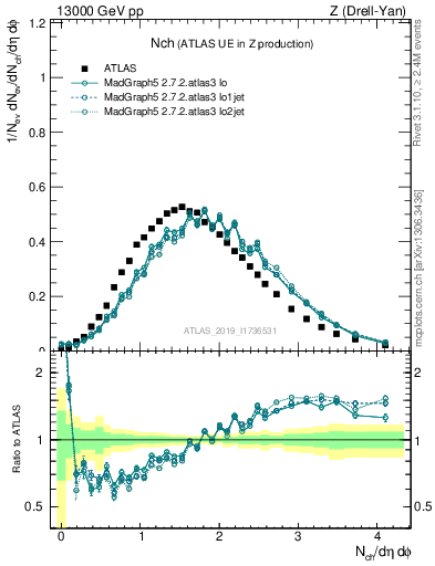 Plot of nch in 13000 GeV pp collisions