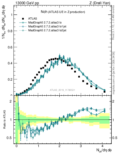 Plot of nch in 13000 GeV pp collisions