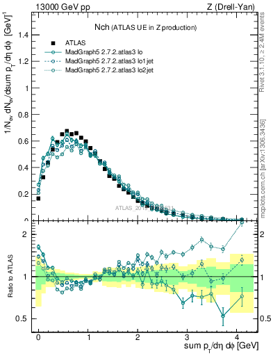Plot of nch in 13000 GeV pp collisions