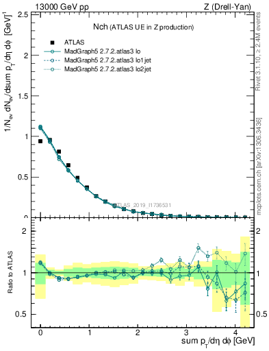 Plot of nch in 13000 GeV pp collisions