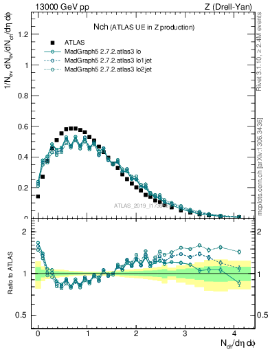 Plot of nch in 13000 GeV pp collisions