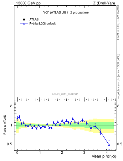 Plot of nch in 13000 GeV pp collisions