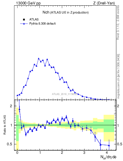 Plot of nch in 13000 GeV pp collisions