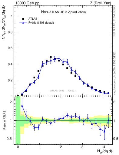 Plot of nch in 13000 GeV pp collisions