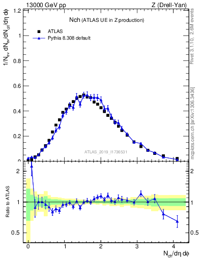 Plot of nch in 13000 GeV pp collisions