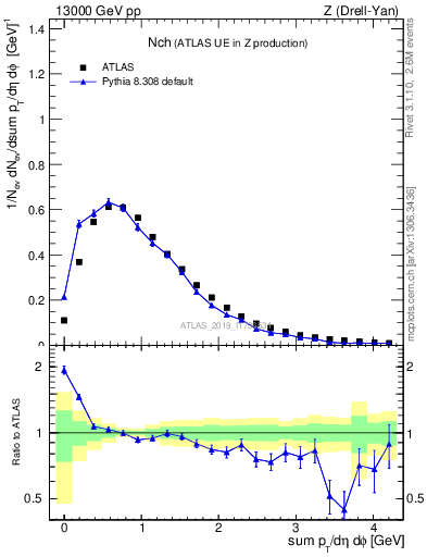 Plot of nch in 13000 GeV pp collisions
