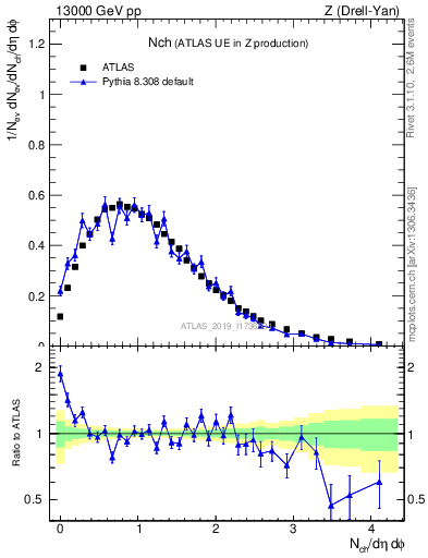 Plot of nch in 13000 GeV pp collisions