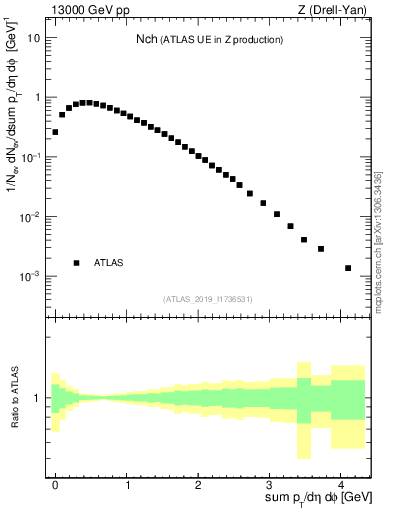 Plot of nch in 13000 GeV pp collisions