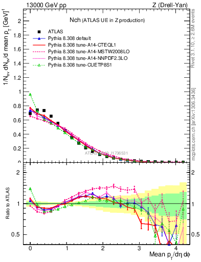 Plot of nch in 13000 GeV pp collisions