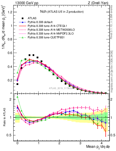 Plot of nch in 13000 GeV pp collisions