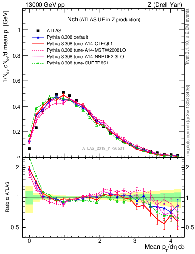 Plot of nch in 13000 GeV pp collisions