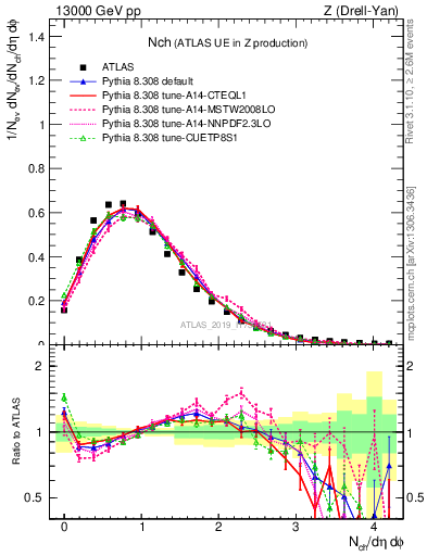 Plot of nch in 13000 GeV pp collisions