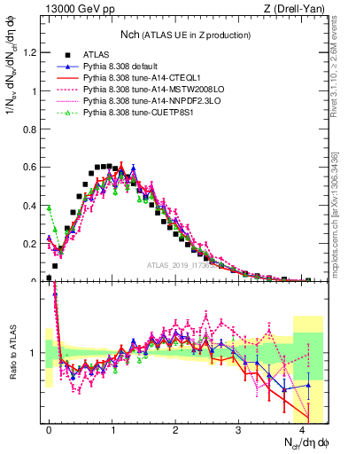 Plot of nch in 13000 GeV pp collisions