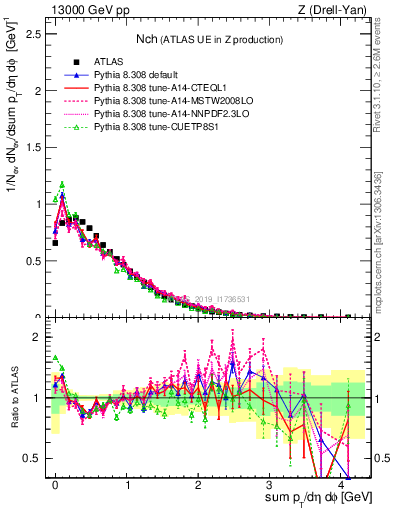 Plot of nch in 13000 GeV pp collisions