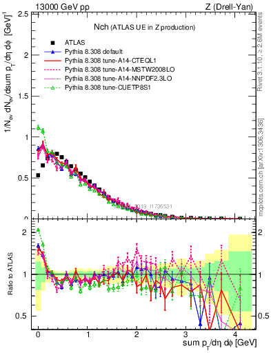Plot of nch in 13000 GeV pp collisions