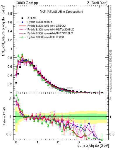 Plot of nch in 13000 GeV pp collisions