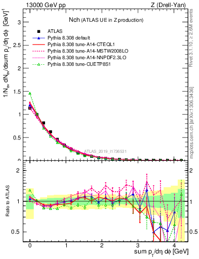 Plot of nch in 13000 GeV pp collisions