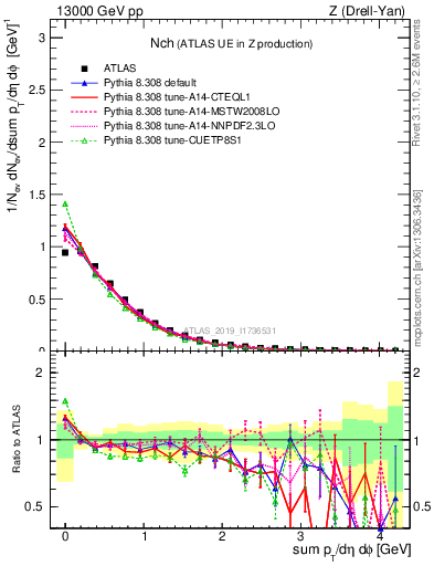 Plot of nch in 13000 GeV pp collisions