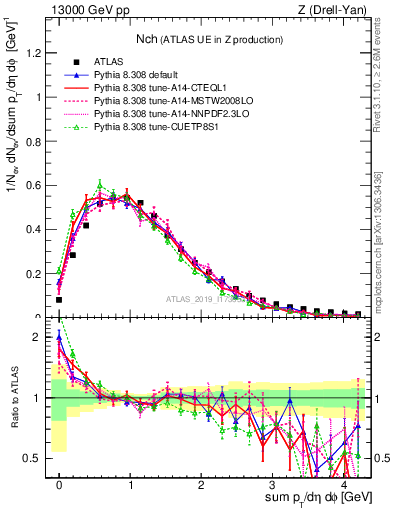 Plot of nch in 13000 GeV pp collisions