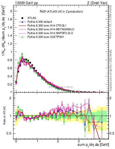 Plot of nch in 13000 GeV pp collisions
