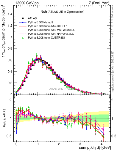 Plot of nch in 13000 GeV pp collisions