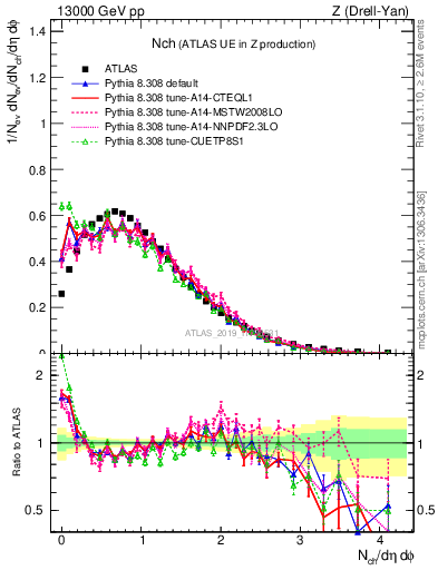 Plot of nch in 13000 GeV pp collisions