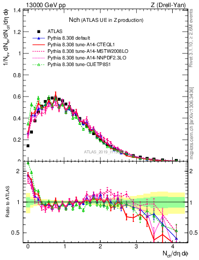 Plot of nch in 13000 GeV pp collisions