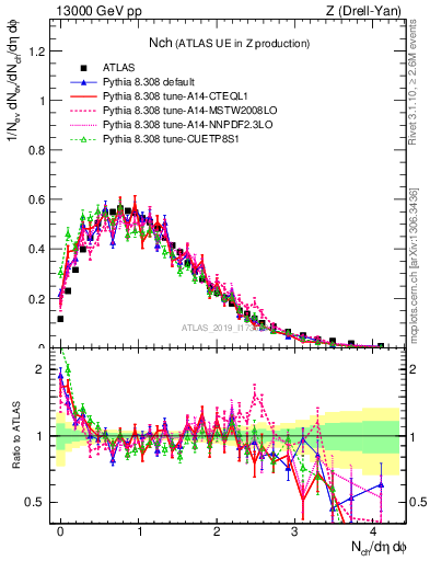 Plot of nch in 13000 GeV pp collisions