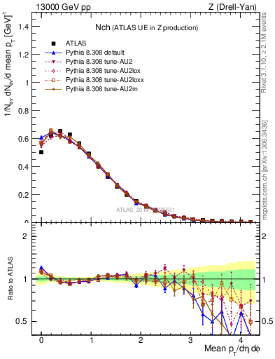 Plot of nch in 13000 GeV pp collisions