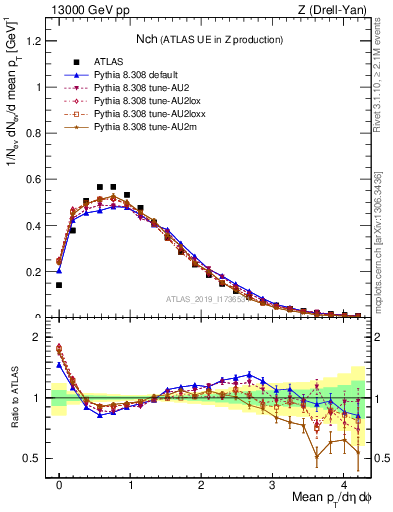 Plot of nch in 13000 GeV pp collisions