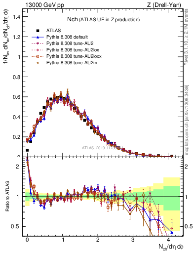 Plot of nch in 13000 GeV pp collisions