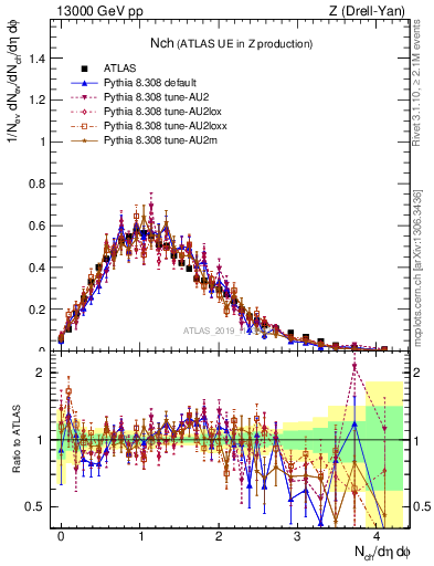 Plot of nch in 13000 GeV pp collisions