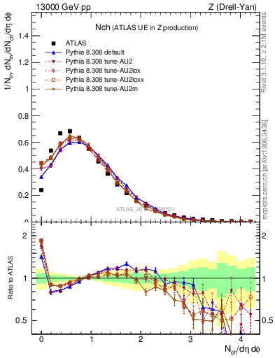 Plot of nch in 13000 GeV pp collisions