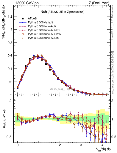 Plot of nch in 13000 GeV pp collisions